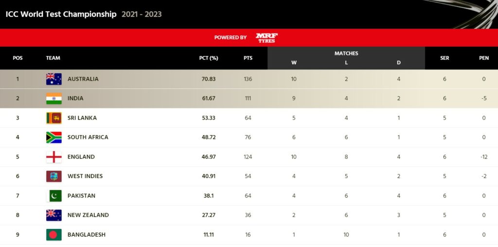 Updated ICC World Test Championship Points Table After New Zealand vs England 1st Test, WTC Table